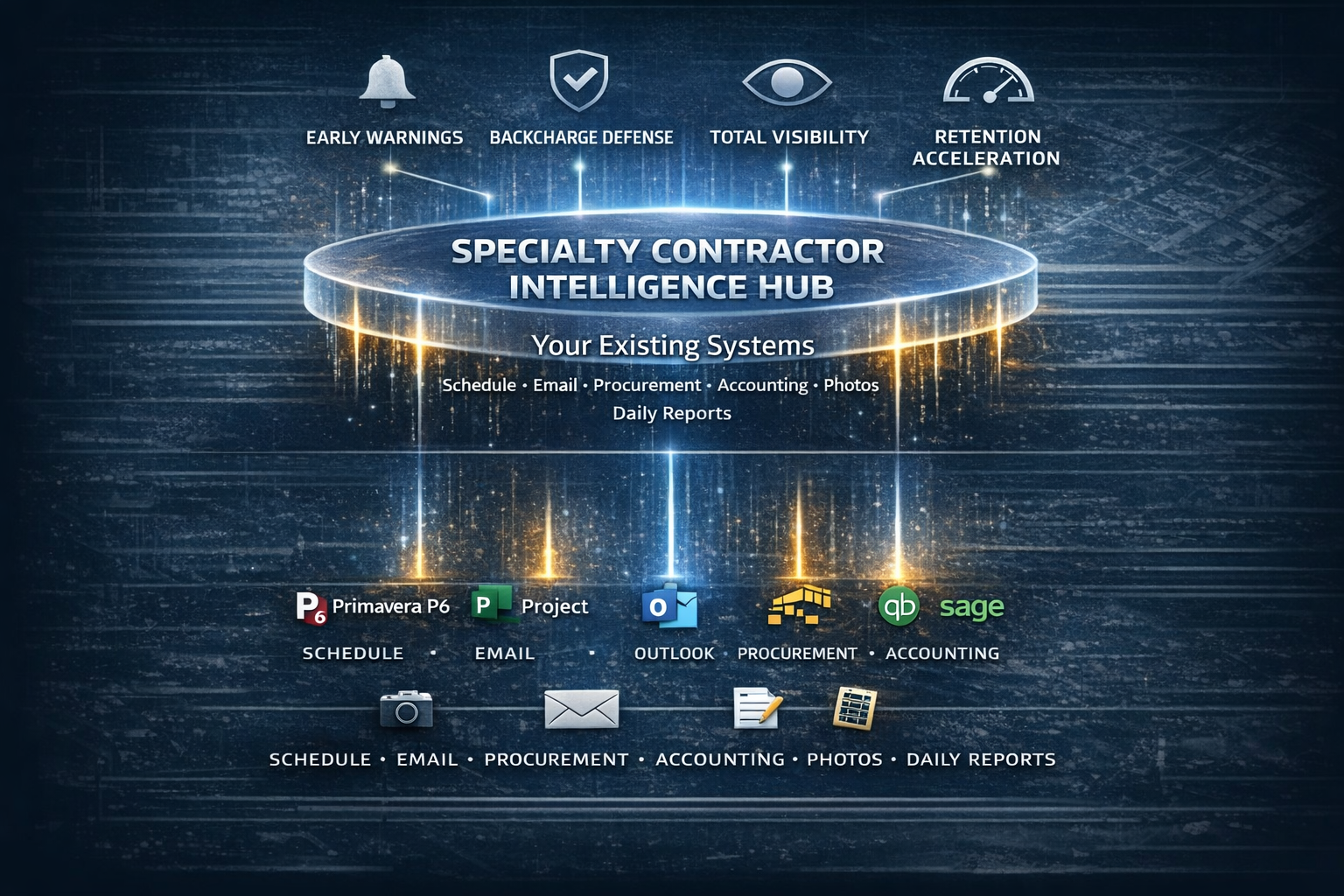 Field Intelligence Hub — your existing systems feed into a unified coordination layer providing early warnings, backcharge defense, and total visibility